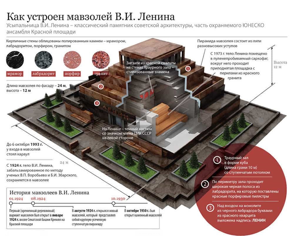 Как устроен мавзолей схема